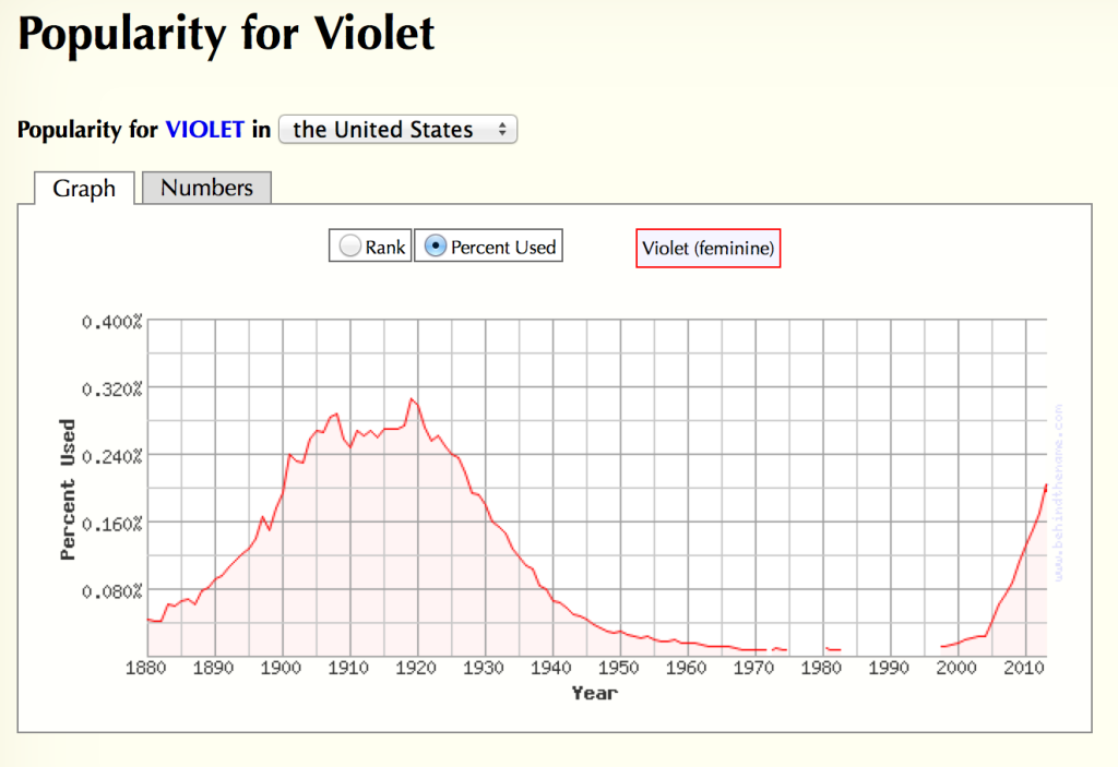 Graph of popularity of the name Violet in US